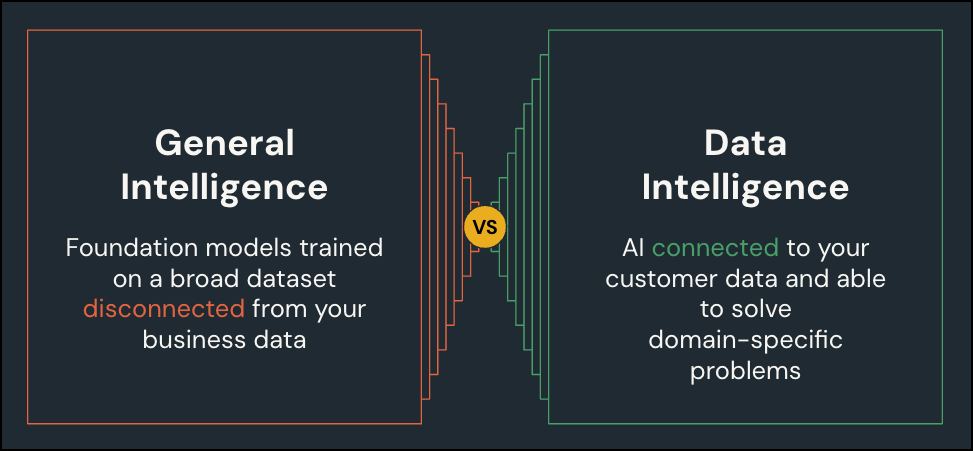 Diagrama comparando inteligência geral vs. inteligência de dados.