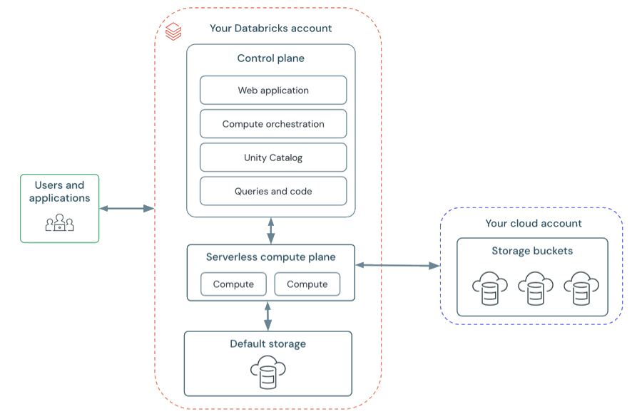 Diagrama: Arquitetura serverless do espaço de trabalho Databricks