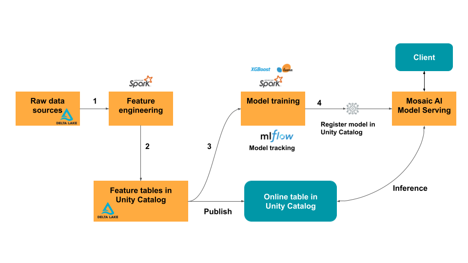 Fluxo de trabalho do Feature Store com consulta online