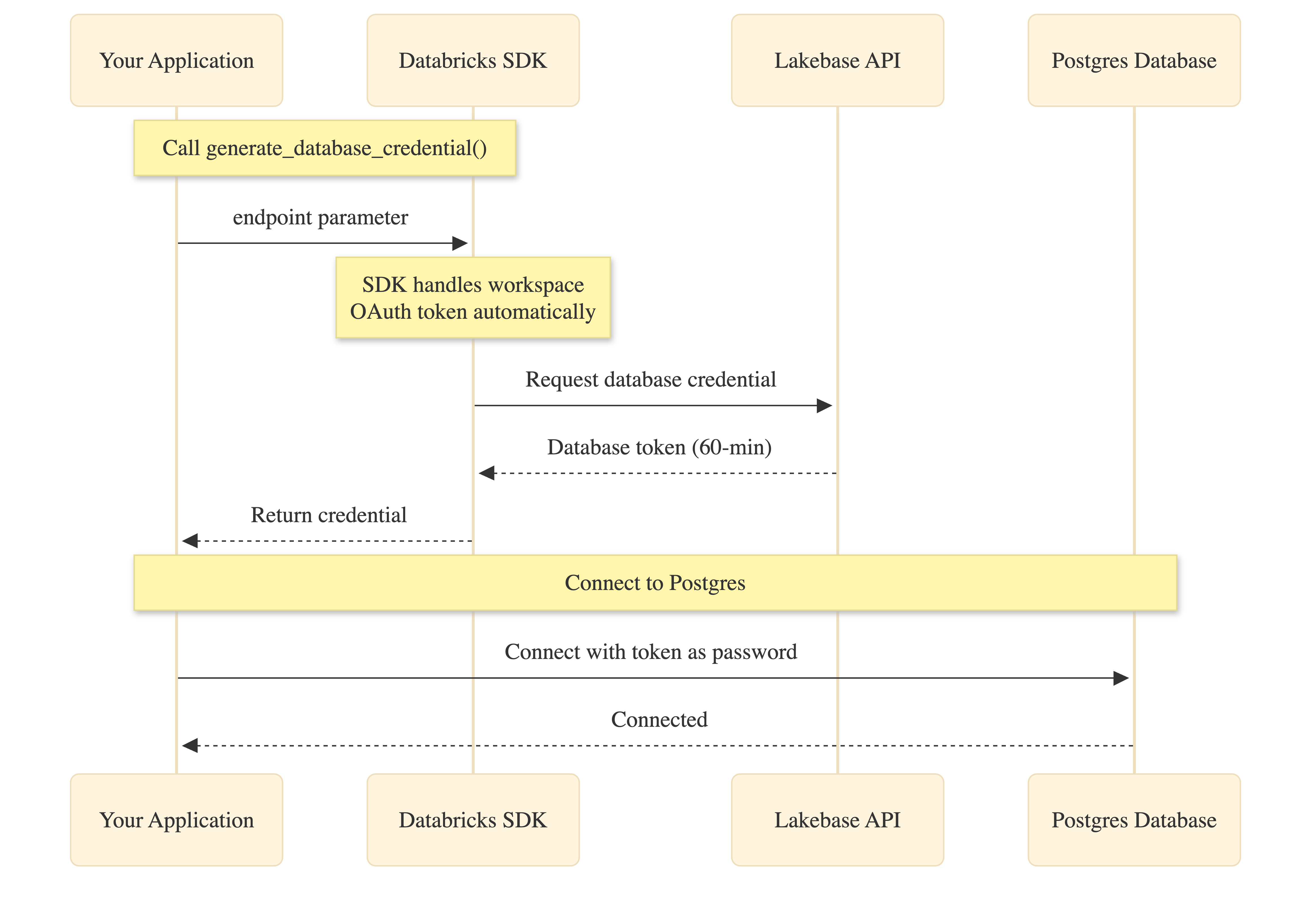 SDK Fluxo OAuth