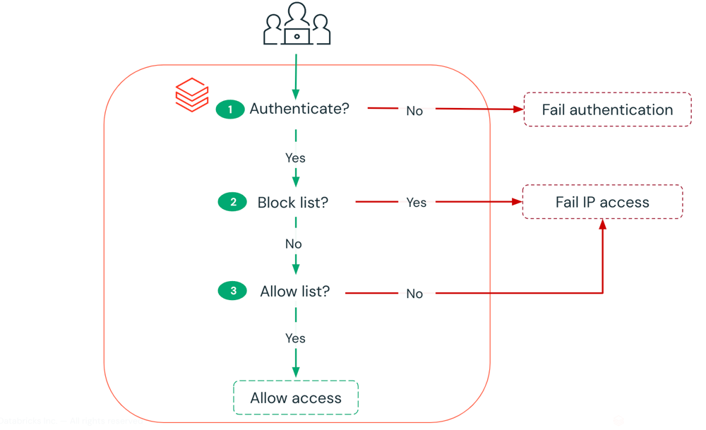 diagrama de fluxo da lista de acesso IP