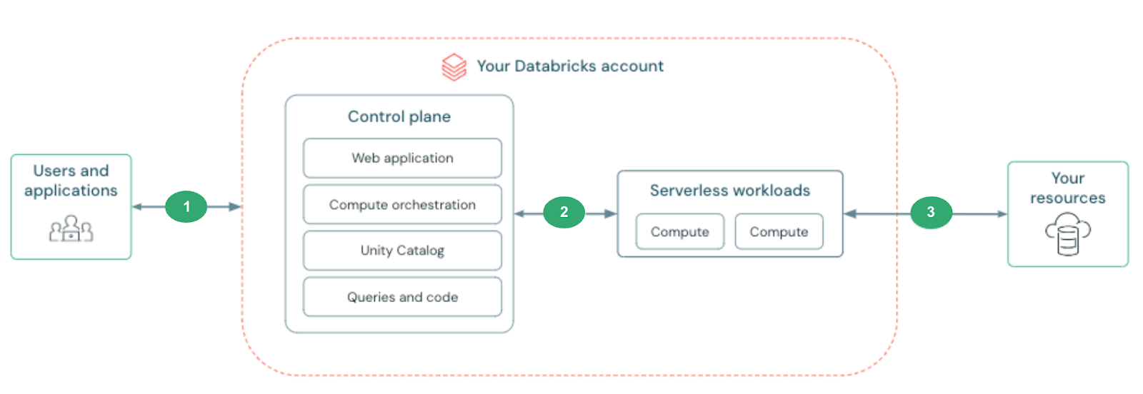 Diagrama de visão geral da conectividade de rede