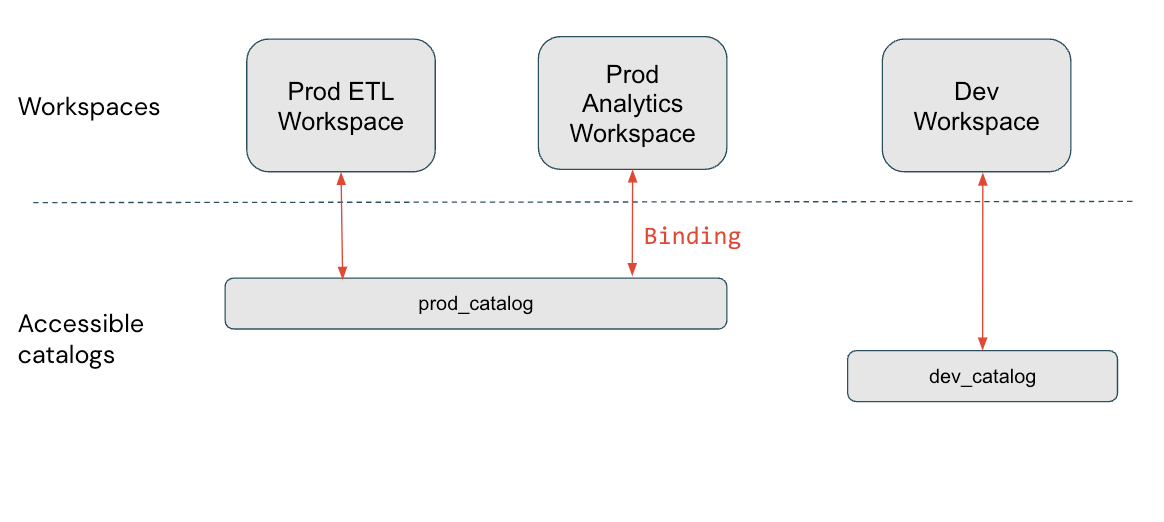 Diagrama de associação do espaço de trabalho ao catálogo