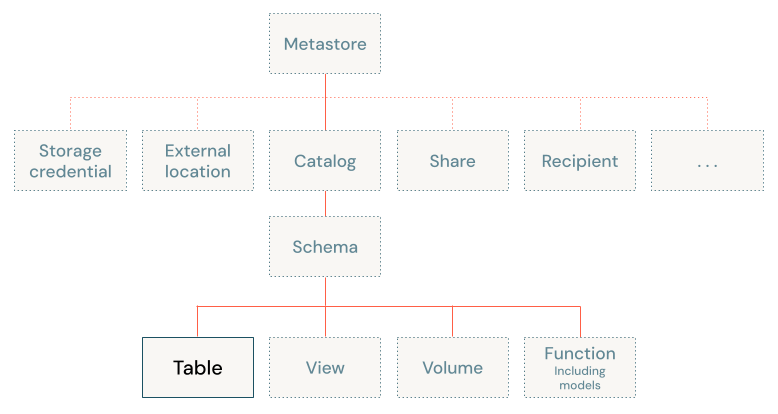 Diagrama de modelo de objeto do Unity Catalog, focado na tabela