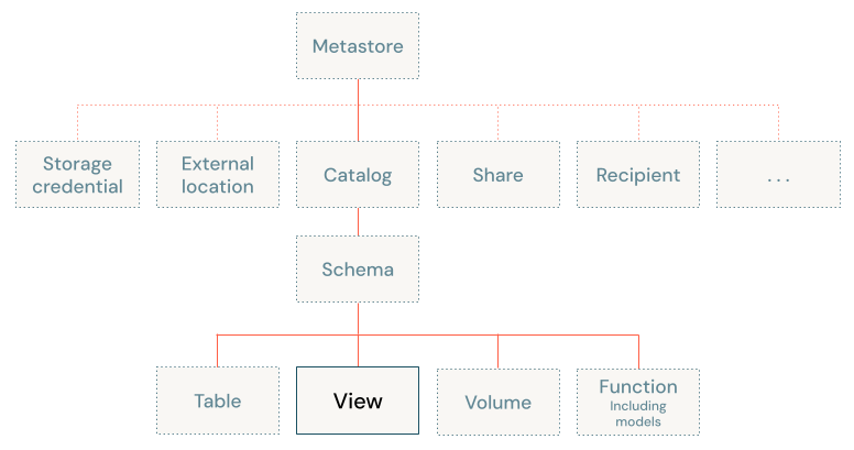diagrama de modelo de objeto do Unity Catalog, focado na visualização