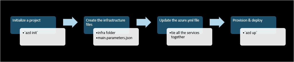 Diagrama do fluxo de trabalho dos modelos do Azure Developer CLI.