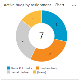 Captura de ecrã do gráfico de consulta, bugs ativos por atribuição.