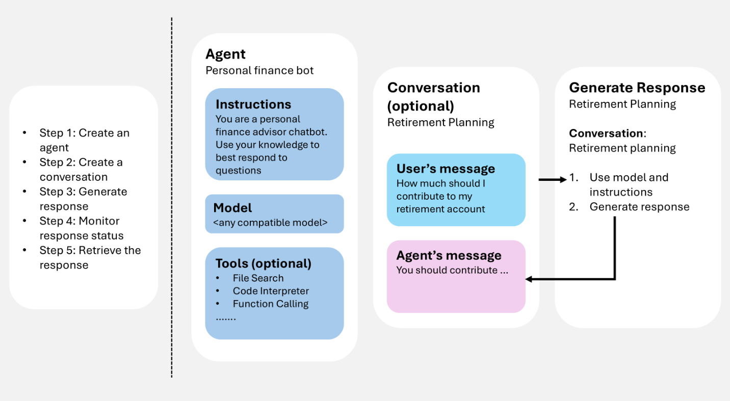 Diagrama que mostra o ciclo de execução do agente: uma definição de agente e a geração opcional de respostas de feed de conversação, que pode chamar ferramentas, adicionar itens novamente à conversa e produzir itens de saída que são apresentados ao utilizador. 