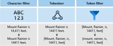 Diagrama do processo do Analisador para tokenizar uma frase