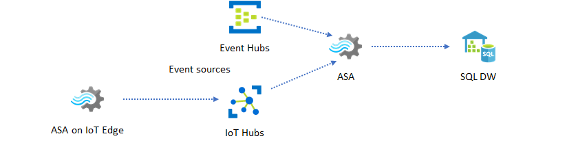 Diagrama que mostra o data warehouse em tempo real como um destino para uma tarefa do Stream Analytics.