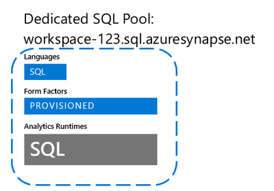 Diagrama das diferenças para um pool SQL dedicado em relação a um espaço de trabalho Synapse.