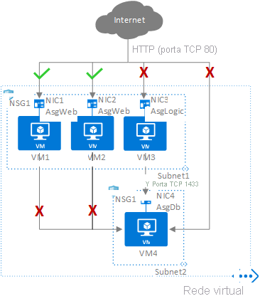 Captura de tela do diagrama de grupos de segurança de aplicativos mostrando interfaces de rede agrupadas em grupos de segurança AsgWeb, AsgLogic e AsgDb.