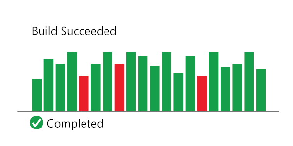 Gráfico de barras abstrato que mostra o status das compilações de CI ao longo do tempo. A maioria das construções foi bem-sucedida. Apenas alguns falharam.