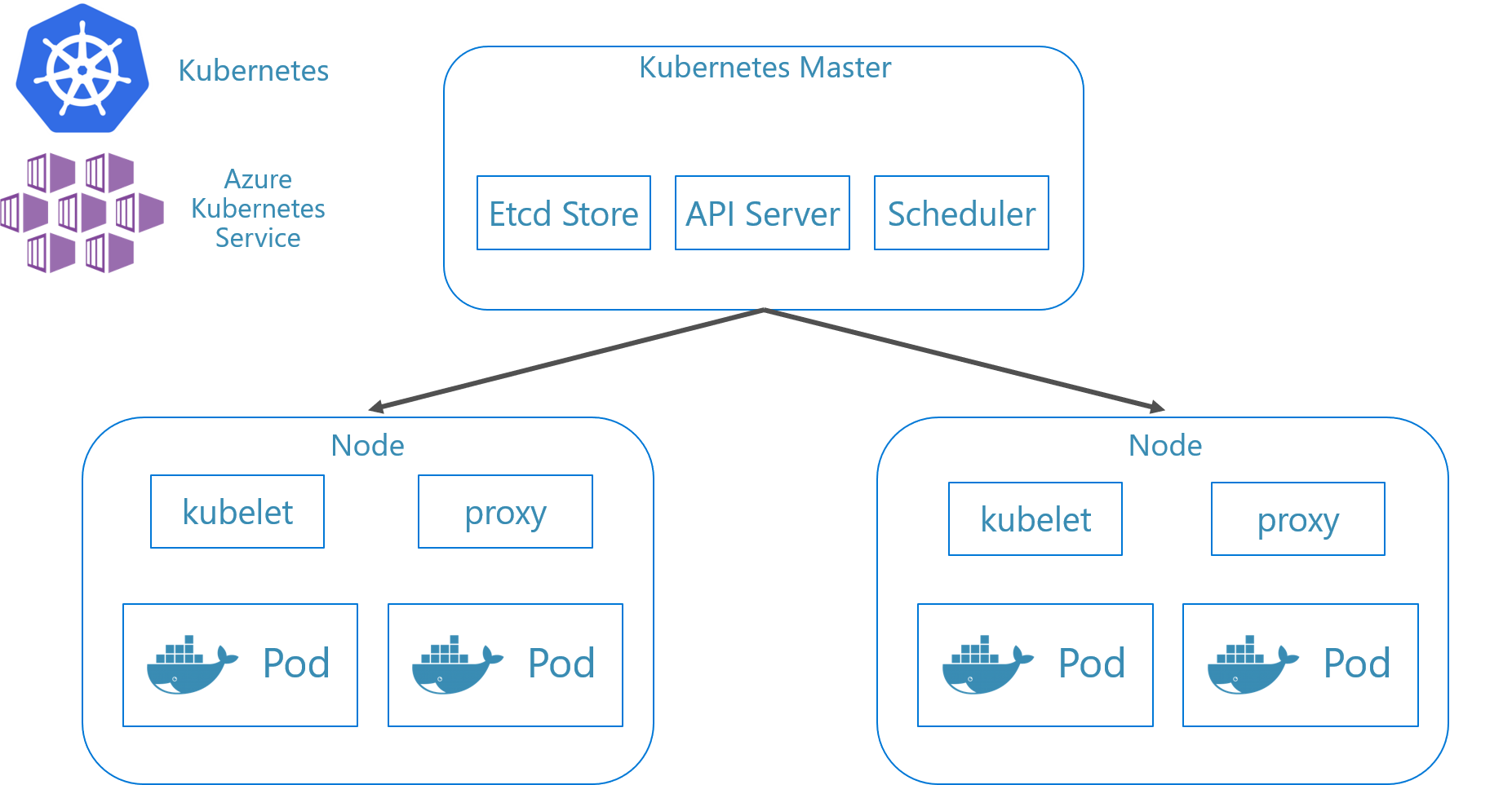 Componentes de cluster do Kubernetes.