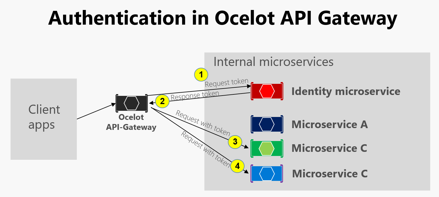 Diagrama mostrando a autenticação em um Ocelot API Gateway.