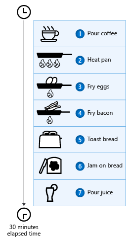Diagrama que mostra instruções para preparar o café da manhã como uma lista de sete tarefas sequenciais concluídas em 30 minutos.
