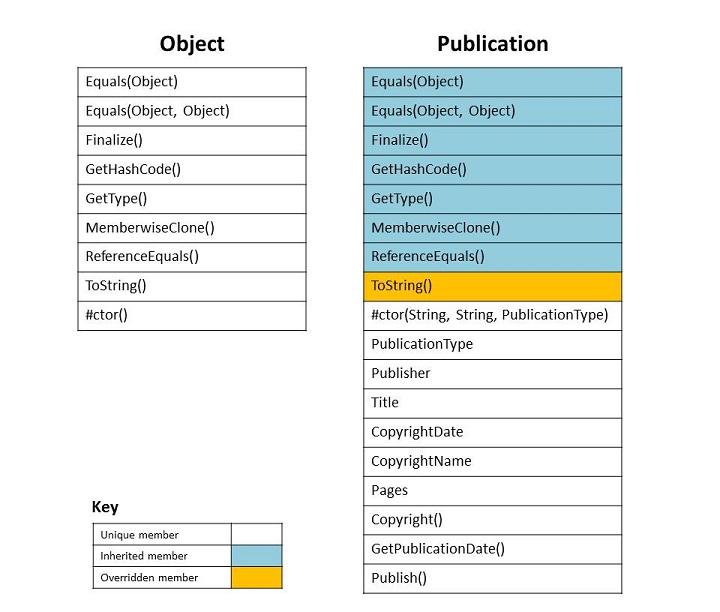 As classes Objeto e Publicação