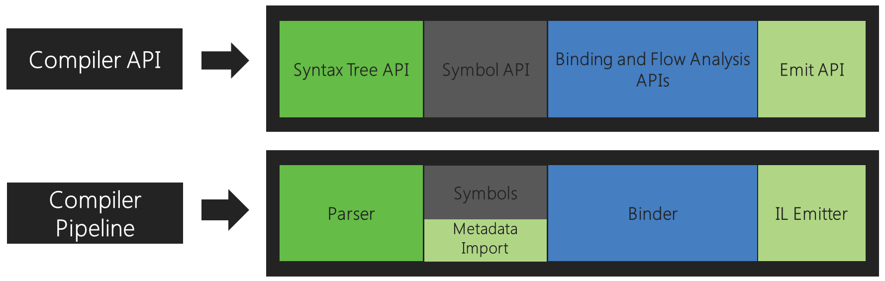 A API de pipeline do compilador fornece acesso a cada etapa que faz parte do pipeline do compilador