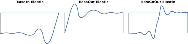 ElasticEase com gráficos de diferentes modos de flexibilização.