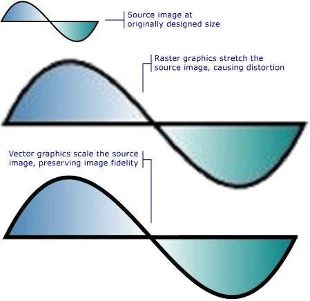 Diferenças entre gráficos raster e vetoriais
