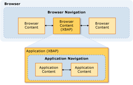 Relação entre a navegação na aplicação e a navegação no browser.