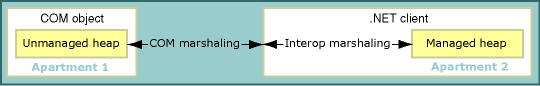 Chamada entre componentes entre um cliente .NET e um objeto COM