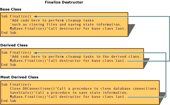 Captura de ecrã mostrando o destrutor do método Finalize.