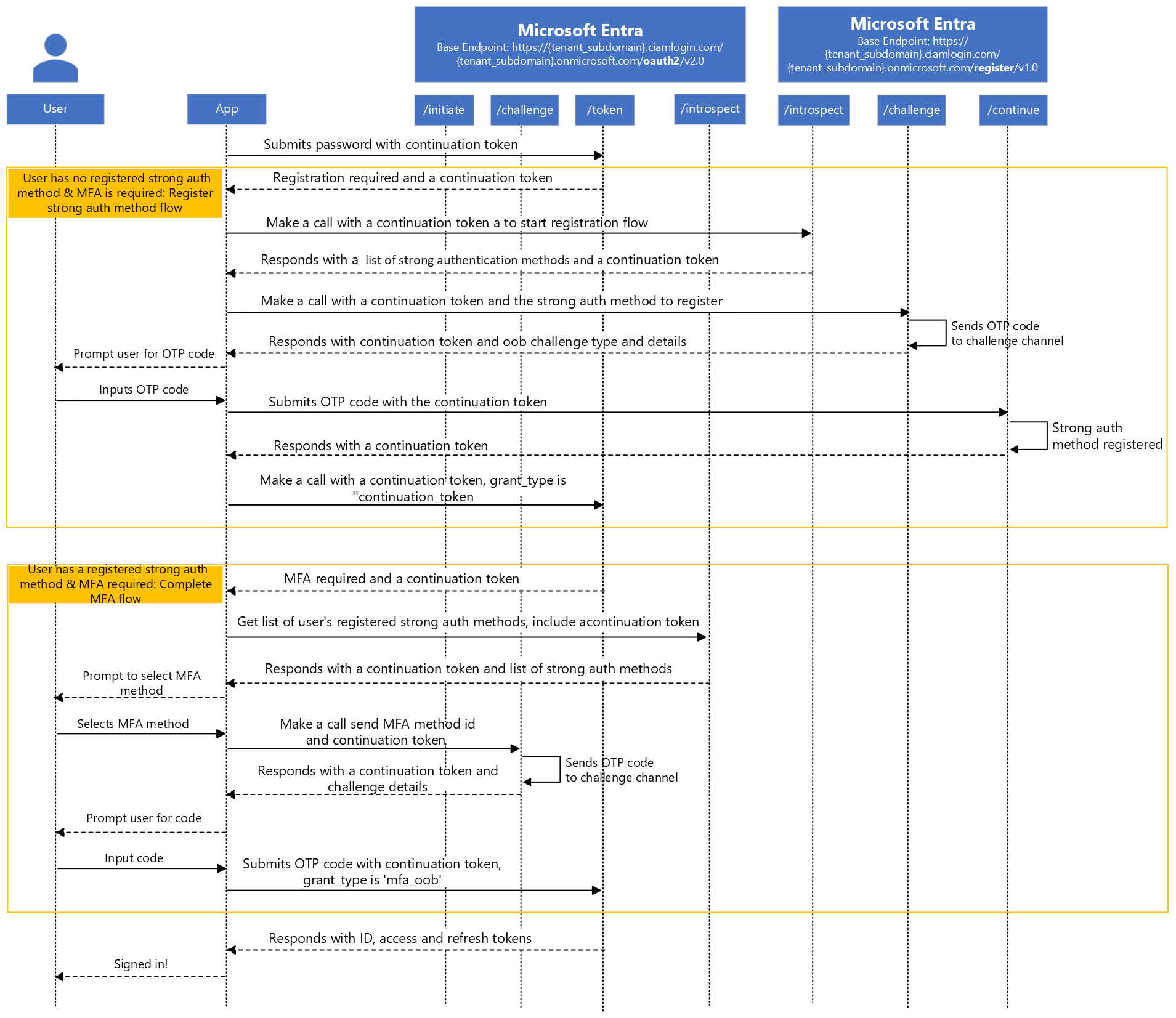 Diagrama do token nativo de chamada de autenticação, método de autenticação do registo de endpoint ou MFA completo.