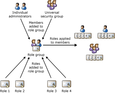 Função, grupo de funções e relação de membros.