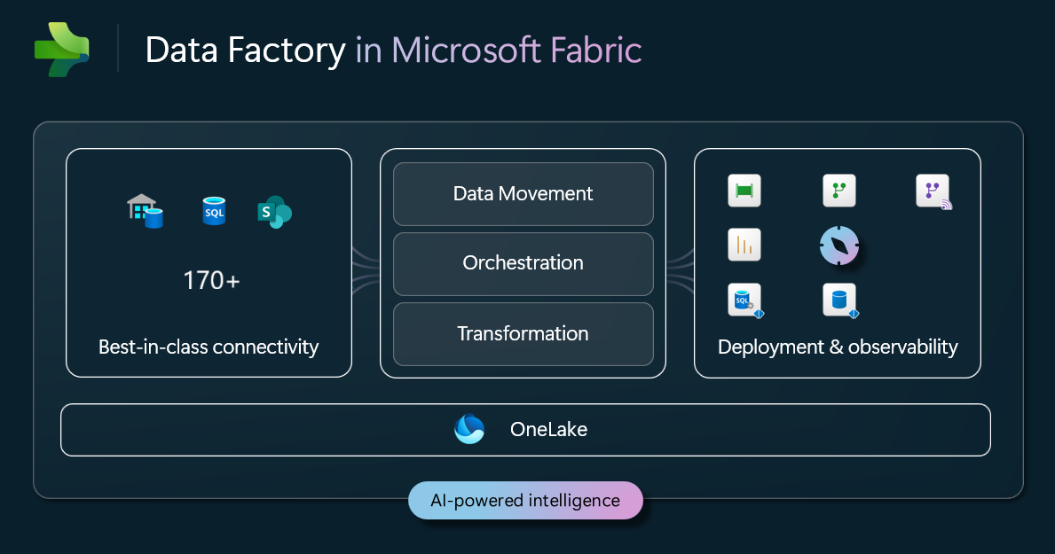 Diagrama do stack de integração de dados no Microsoft Fabric.
