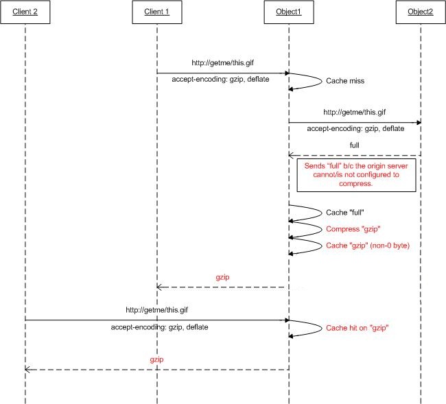 Diagrama do recurso de compactação no A R R.