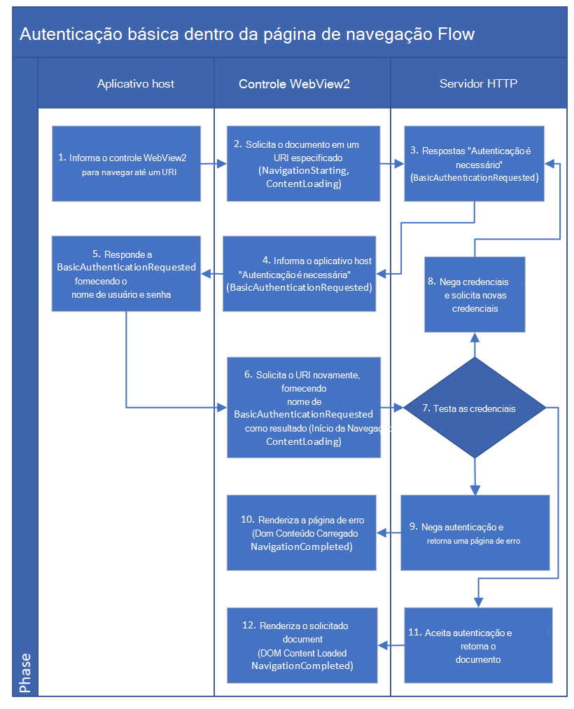 Fluxo de eventos de navegação para autenticação básica para aplicações WebView2