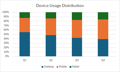 Um gráfico de colunas empilhadas a 100% que mostra a distribuição percentual da utilização do ambiente de trabalho, dispositivos móveis e tablets em quatro trimestres.