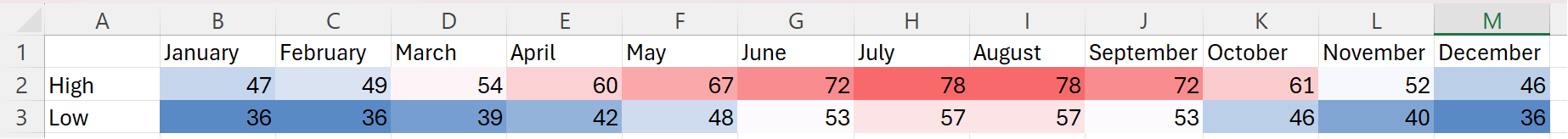 Uma tabela de temperaturas com os valores mais baixos coloridos a azul e os mais altos coloridos a vermelho.