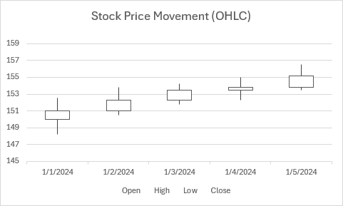 Um gráfico de cotações Open-High-Low-Close a apresentar os movimentos dos preços das ações com valores abertos, altos, baixos e próximos.