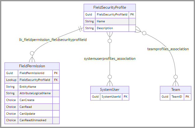 diagrama de relação de entidade para a tabela fieldsecurityprofile e tabelas relacionadas