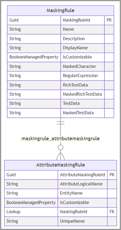 Diagrama mostrando colunas e relações entre as tabelas MaskingRule e AttributeMaskingRule