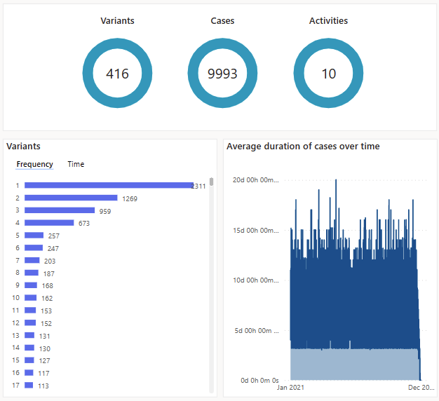 Mostra as visualizações. Mostra variantes por frequência e tempo, duração e números de tipos de casos.