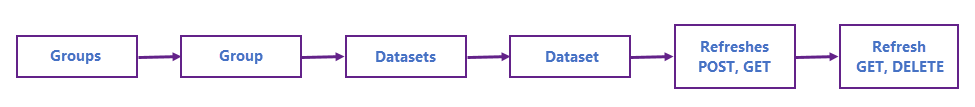Diagrama que mostra o fluxo de atualização assíncrono.