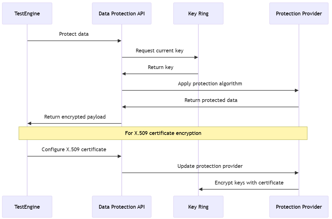 Visão geral do uso da API de proteção de dados do Dataverse