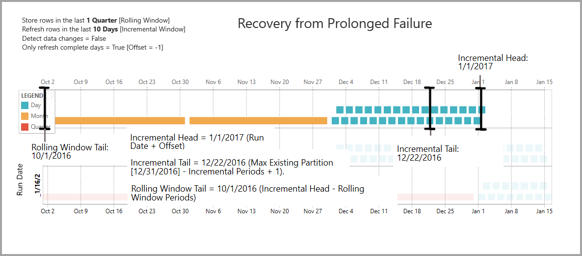 Diagrama mostrando a recuperação após falhas prolongadas nos fluxos de dados.
