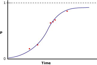Dados modelados usando a regressão logística