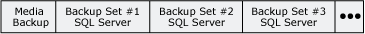 A mídia de backup que contém os conjuntos de backup do SQL Server