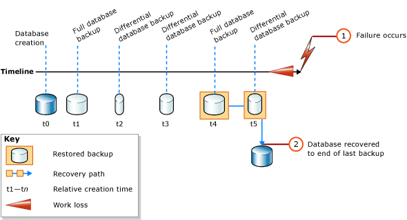 Restaurando Backups de Banco de Dados Completos e Diferenciais