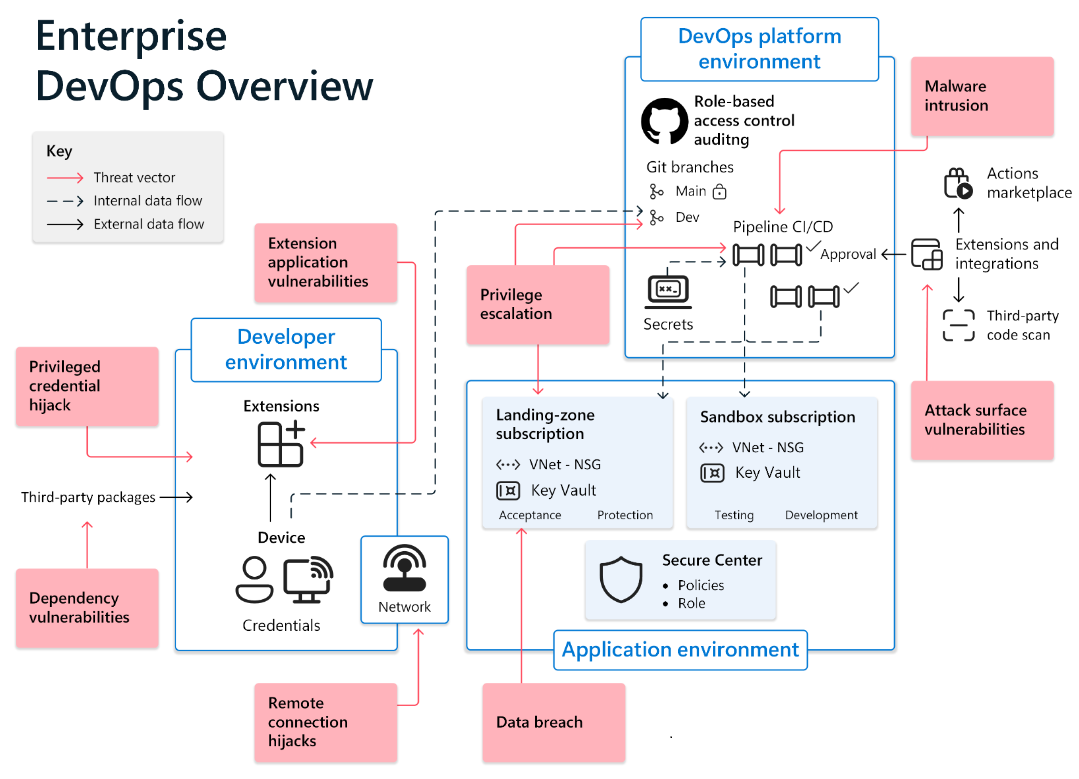 O diagrama ilustra ambientes de programadores e ameaças de segurança.