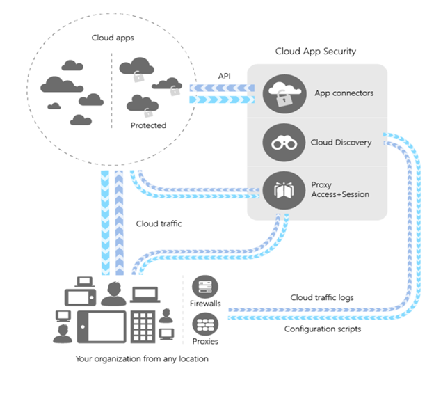 Diagrama arquitetónico que mostra como uma organização utiliza funcionalidades do Defender for Cloud Apps, incluindo conectores de aplicações, descoberta na cloud e acesso a proxy. Os conectores de aplicações ligam-se a aplicações de cloud protegidas através de APIs. A descoberta na cloud consome registos de tráfego e fornece scripts de configuração. O acesso por proxy situa-se entre a organização e as suas aplicações protegidas na cloud.