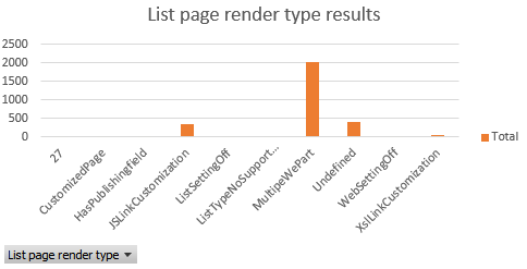 Resultados do tipo de renderização da página de lista