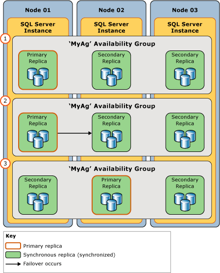 Ilustração de um failover manual planeado