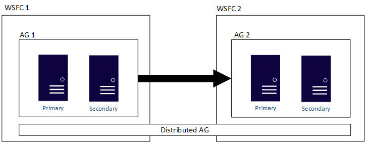 Diagrama mostrando uma exibição de alto nível de um grupo de disponibilidade distribuído.