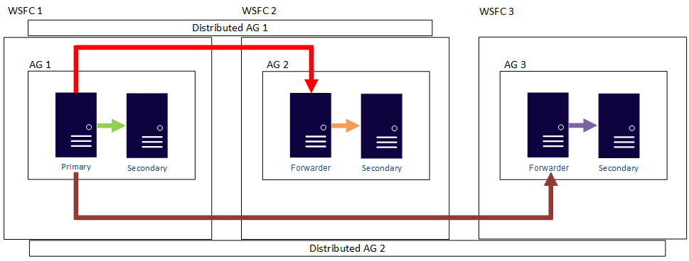 Diagrama mostrando outro exemplo de dimensionamento de leituras usando grupos de disponibilidade distribuídos.